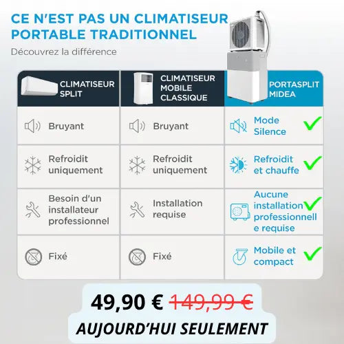 Midea PortaSplit - Refroidit comme une clim fixe, se branche comme un ventilateur